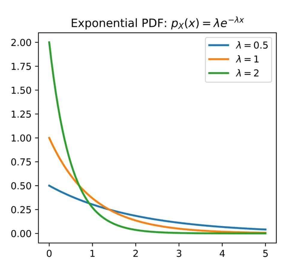 Various exponential densities