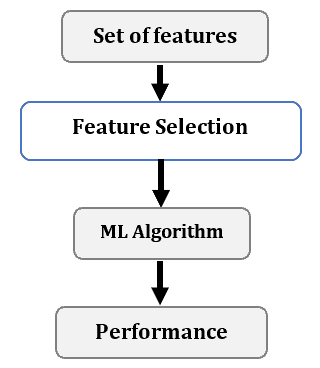 Iterative process of filter methods