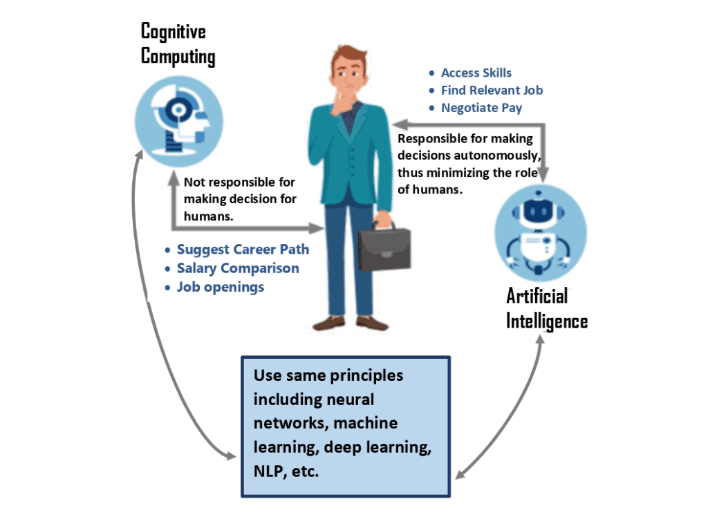 Illustration of AI and Cognitive Computing