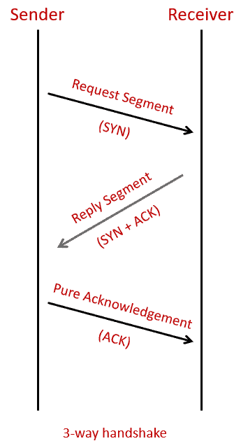 3-way handshake of TCP