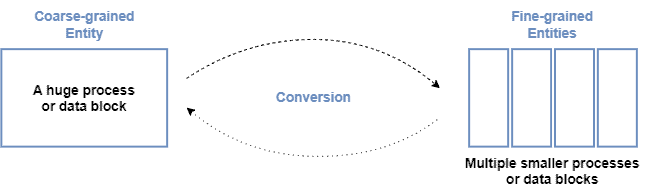 Conversion C-F