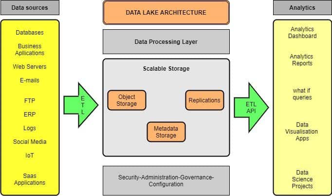 architecture of a data lake with various data sources, processing layer and analytics 