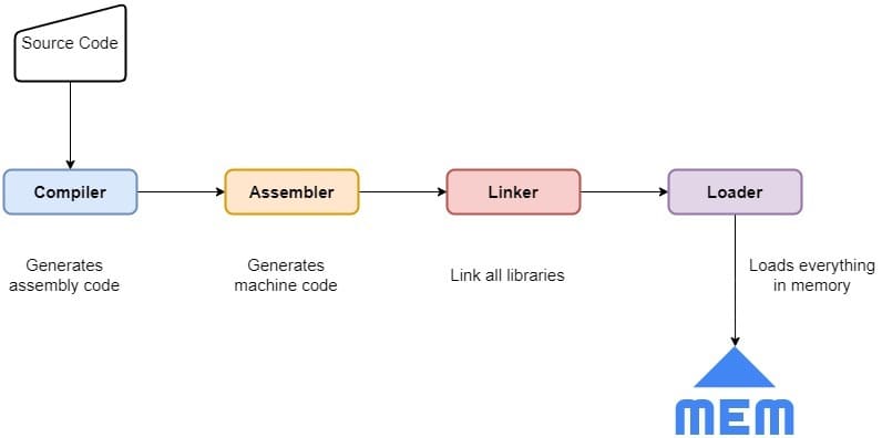 Assembler Diagram