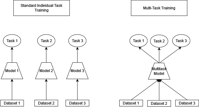 Comparison of standard learning and multi-task learning architecture
