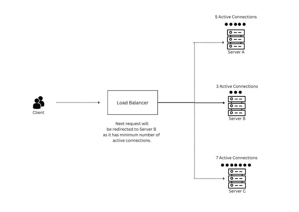Least connection algorithm illustration