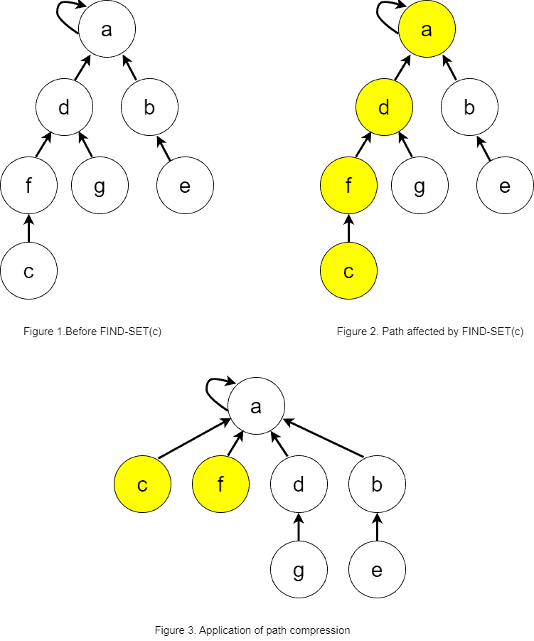An example showing how to flatten a tree so that more nodes point directly to the root node of the tree.