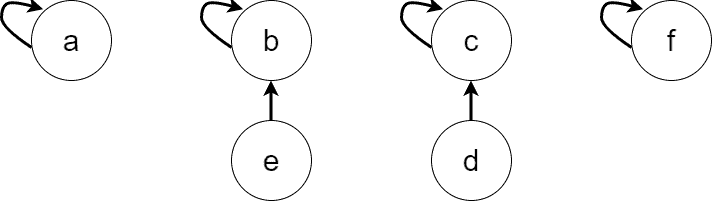 four trees, two single node trees, a and f, and two double node trees, b and c