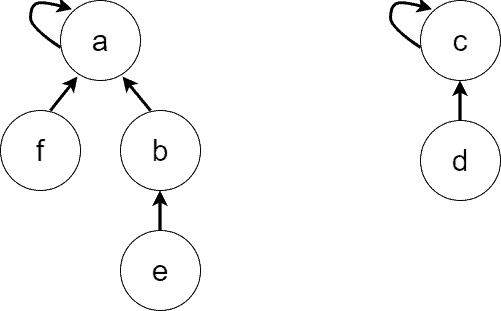tree a with four nodes, and tree c with two nodes