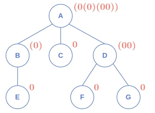 The AHU encoding of a tree