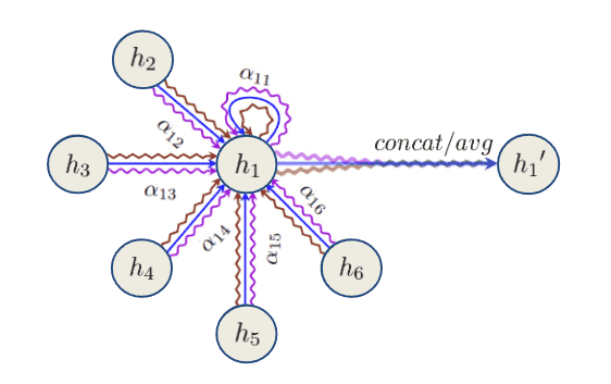 Example diagram of the weighting aggregation procedure inside a GAT layer, different arrow styles and colors denote independent attention-head computations.