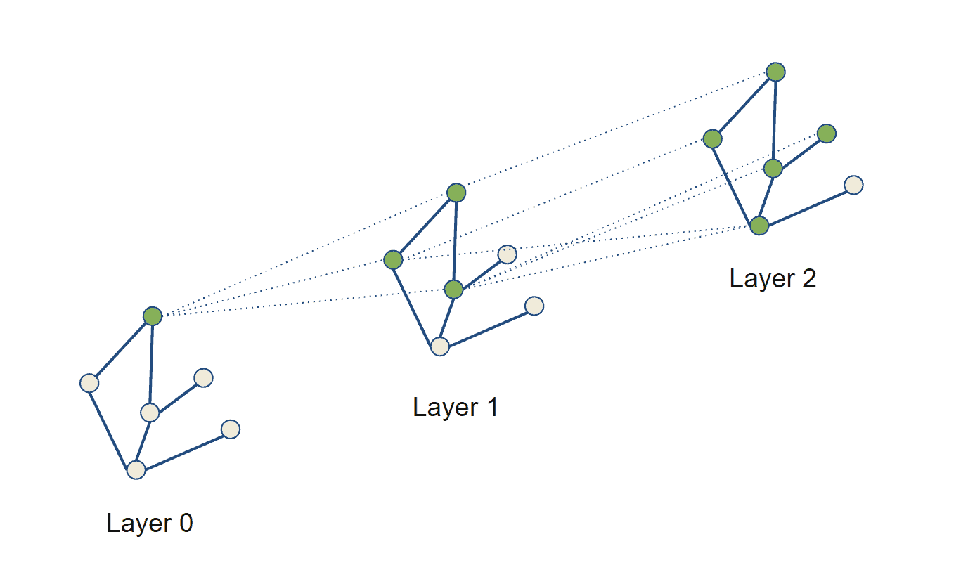 Each layer increases the receptive field of the graph neural network.