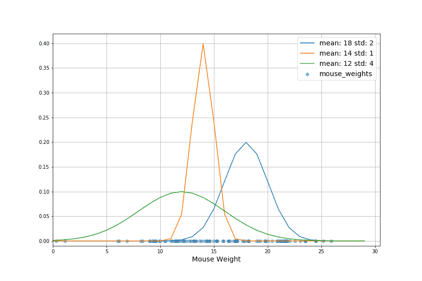 Mouse weights with various Gaussian curves plot over them