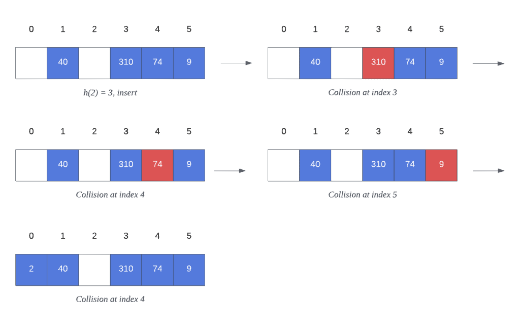 Hashing – Linear Probing | Baeldung on Computer Science