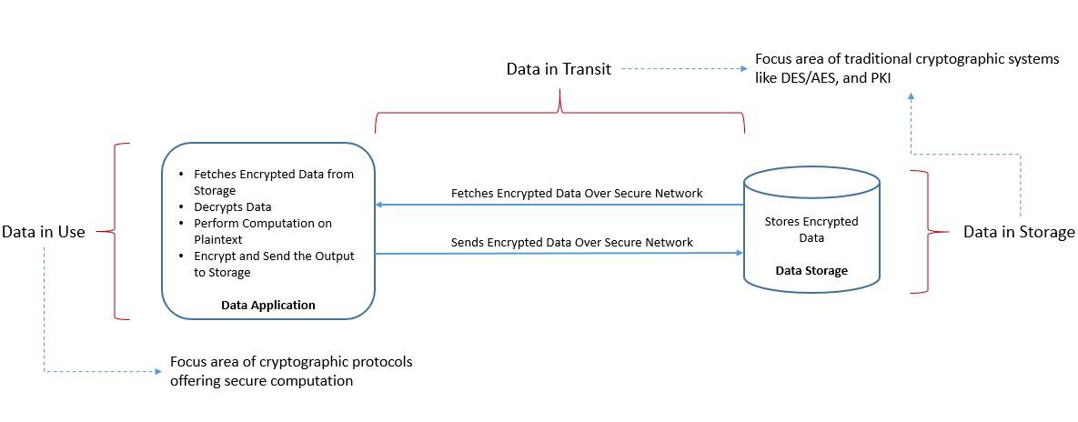 Secure Computation on Encrypted Data