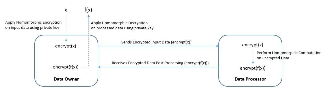 Secure Computation Homomorphic Encryption