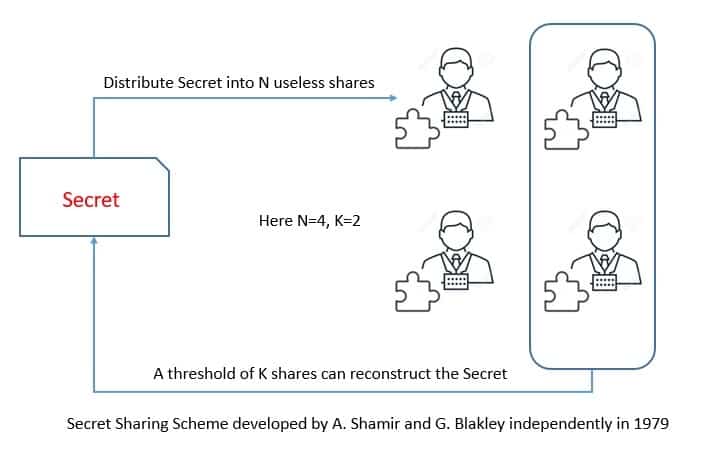 Secure Computation Secret Sharing Scheme