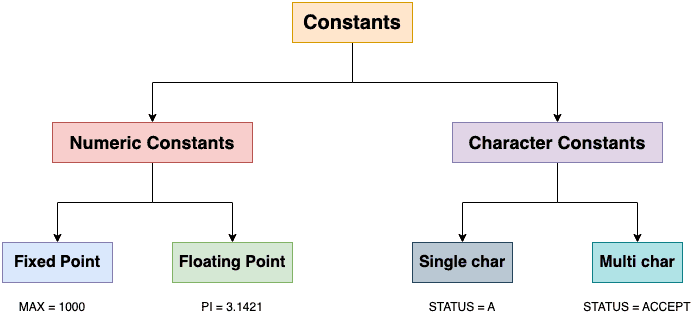 Types of Constants