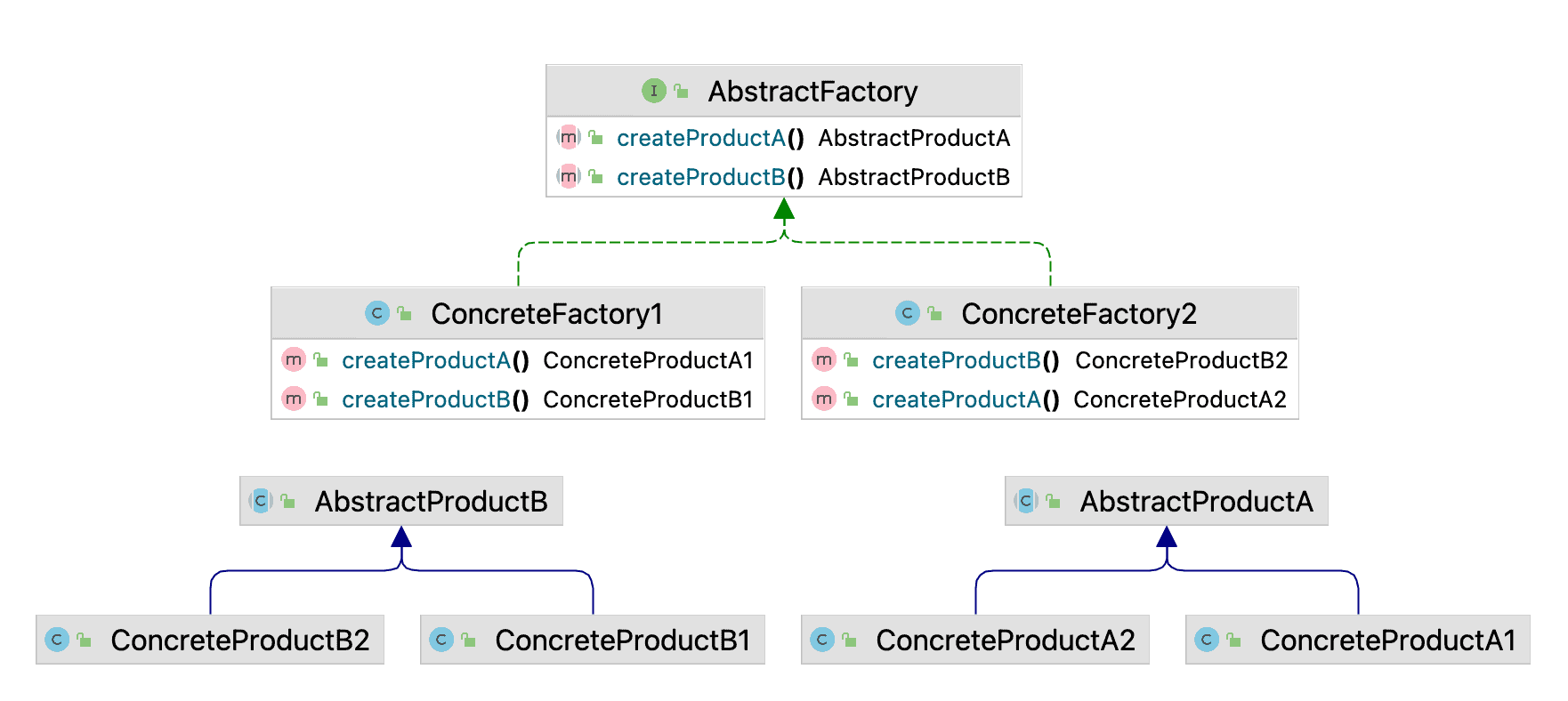 abstracto factory overview