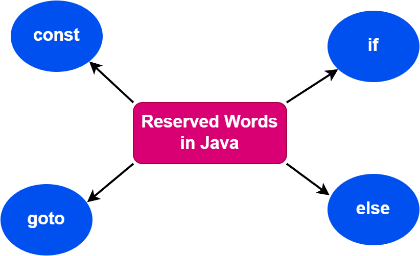 reserved words