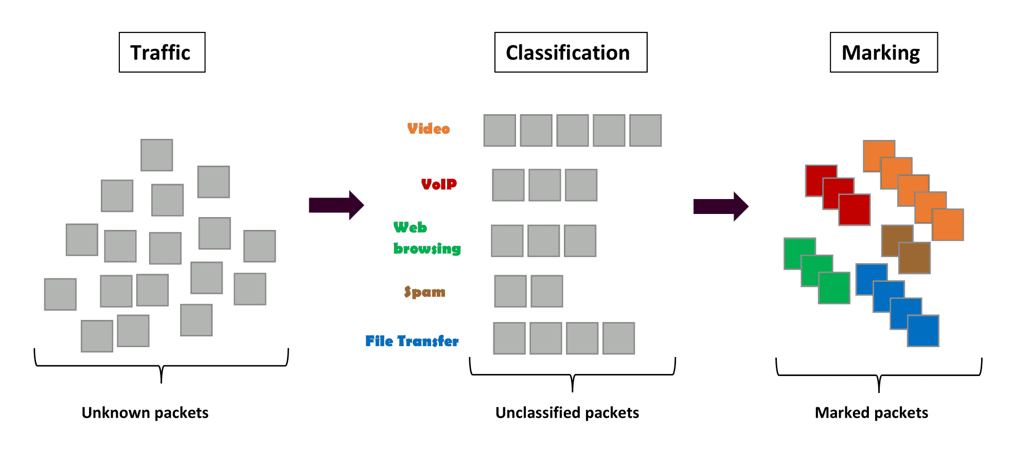 classification and marking