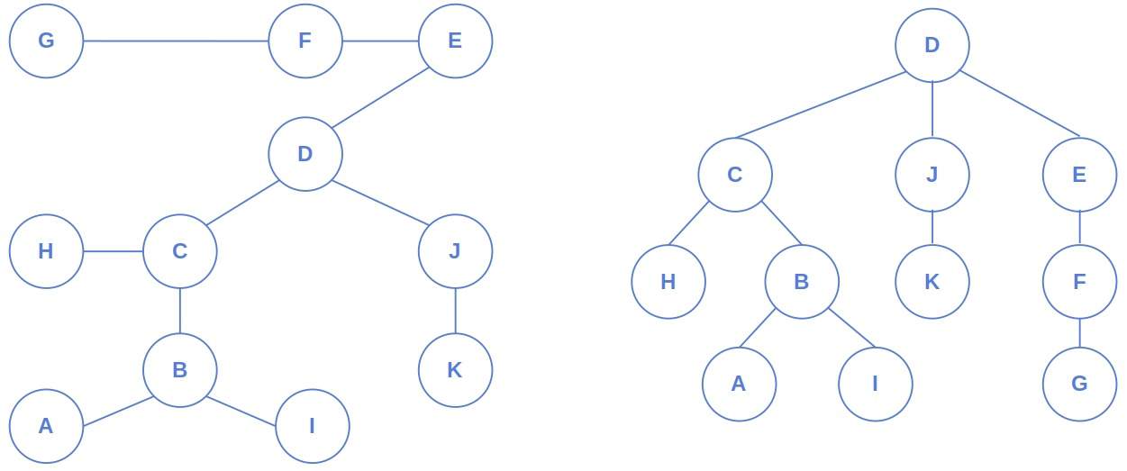 Tree Centers - Example