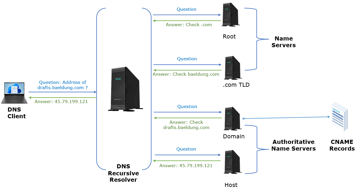 This Diagram proves the DNS address resolution process using CNAME records