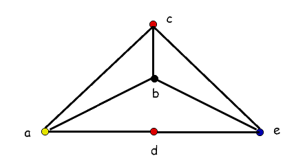 Chromatic Number planar graph