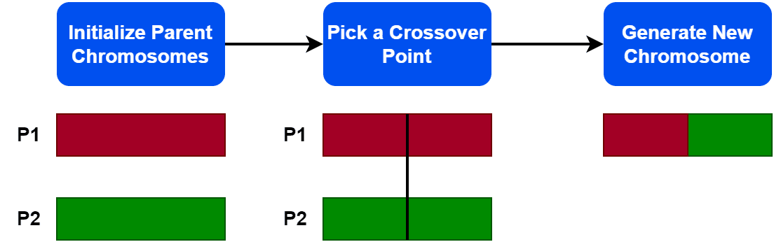 crossover operator
