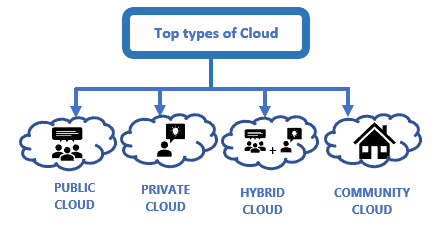 Types Of Cloud