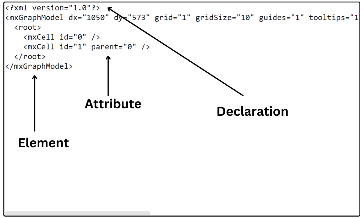XML declaration, elements and attributes