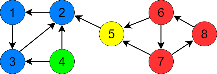 complex graph scc4