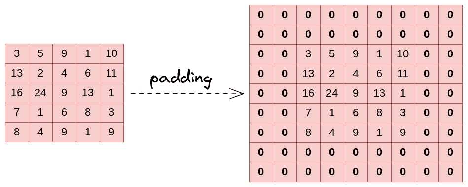 Same amount of padding and same size. Only difference is the SHAPE