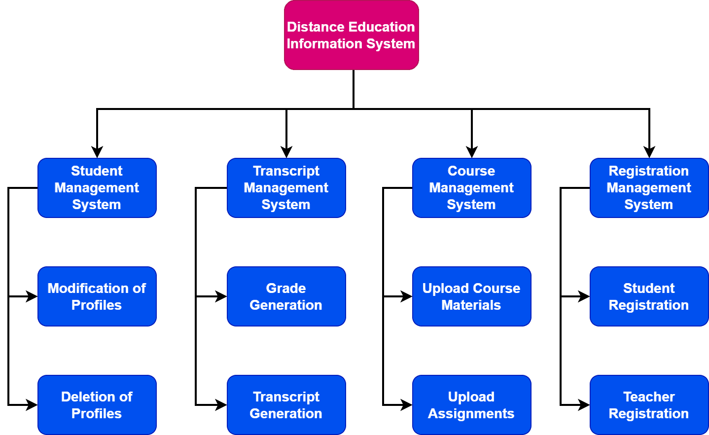 functional decomposition education information