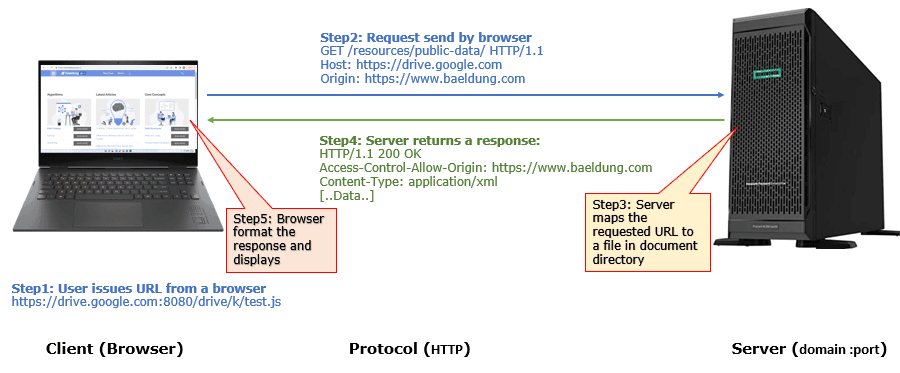 This figure shows the steps of HTTP request using CROS mechanism