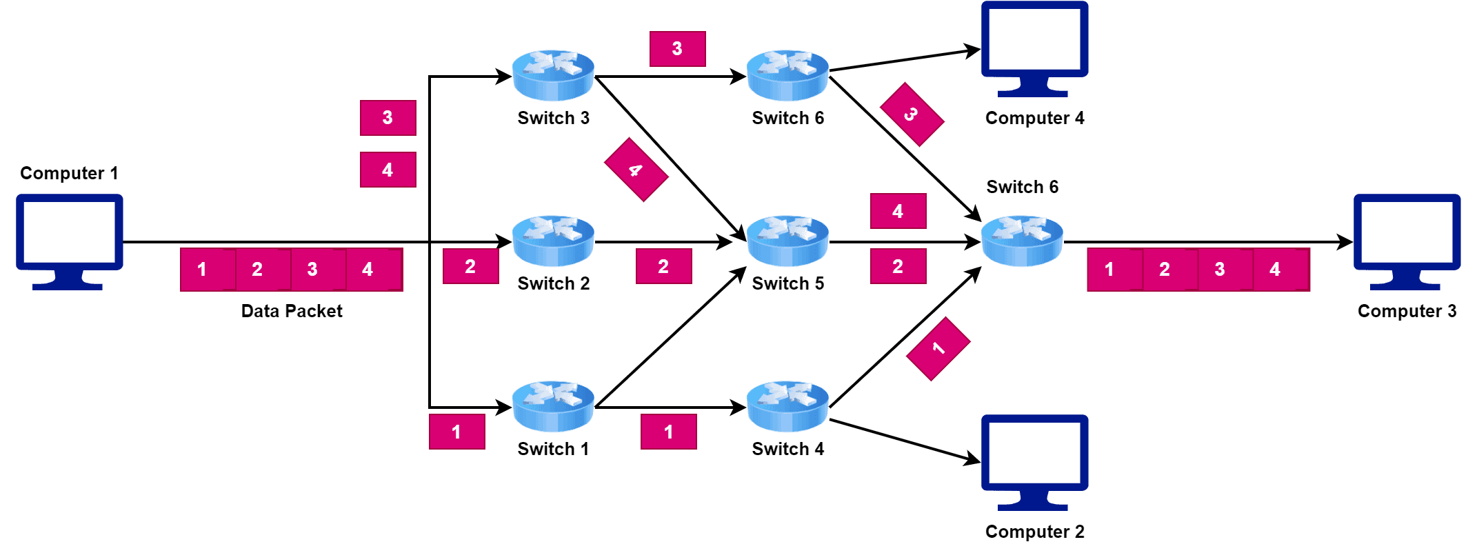 packet switching technique