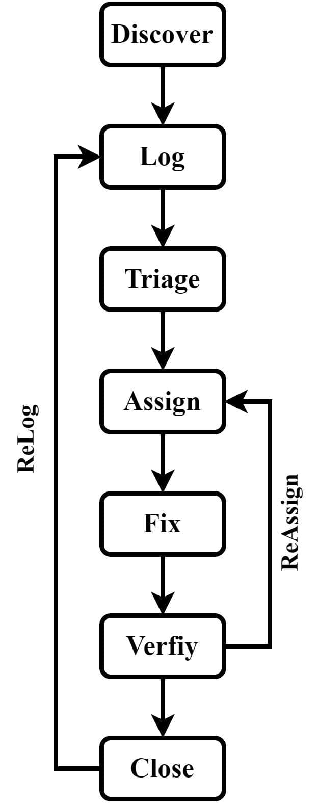Defect life cycle in software testing 