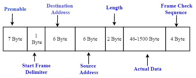 Ethernet frame format