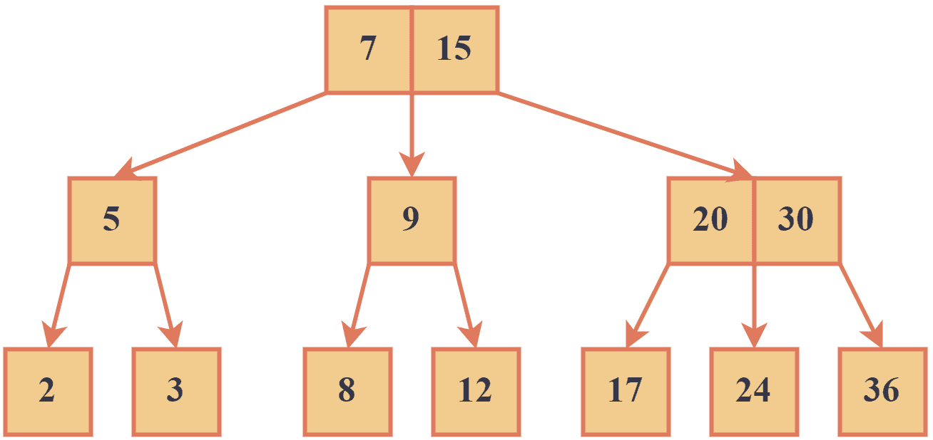 2-3 Tree Example