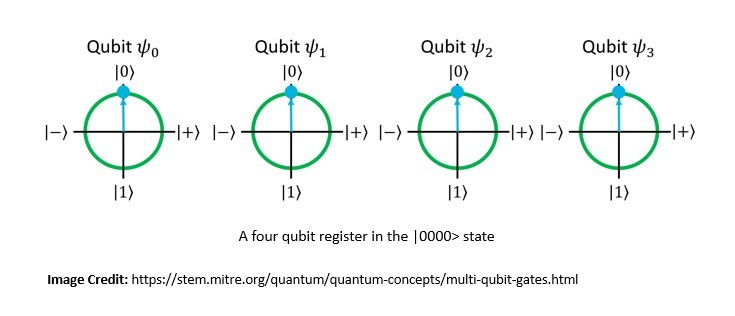 Multi Qubit System