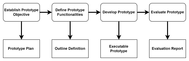 Prototyping phases 