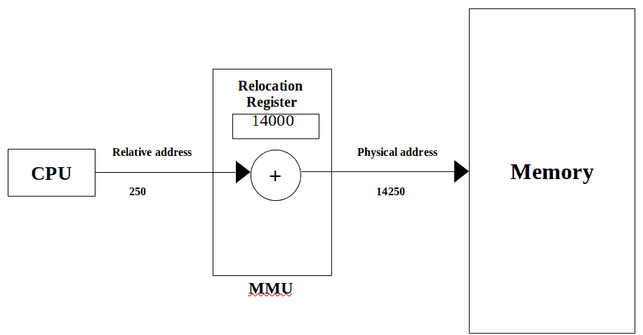 Relative to absolute address
