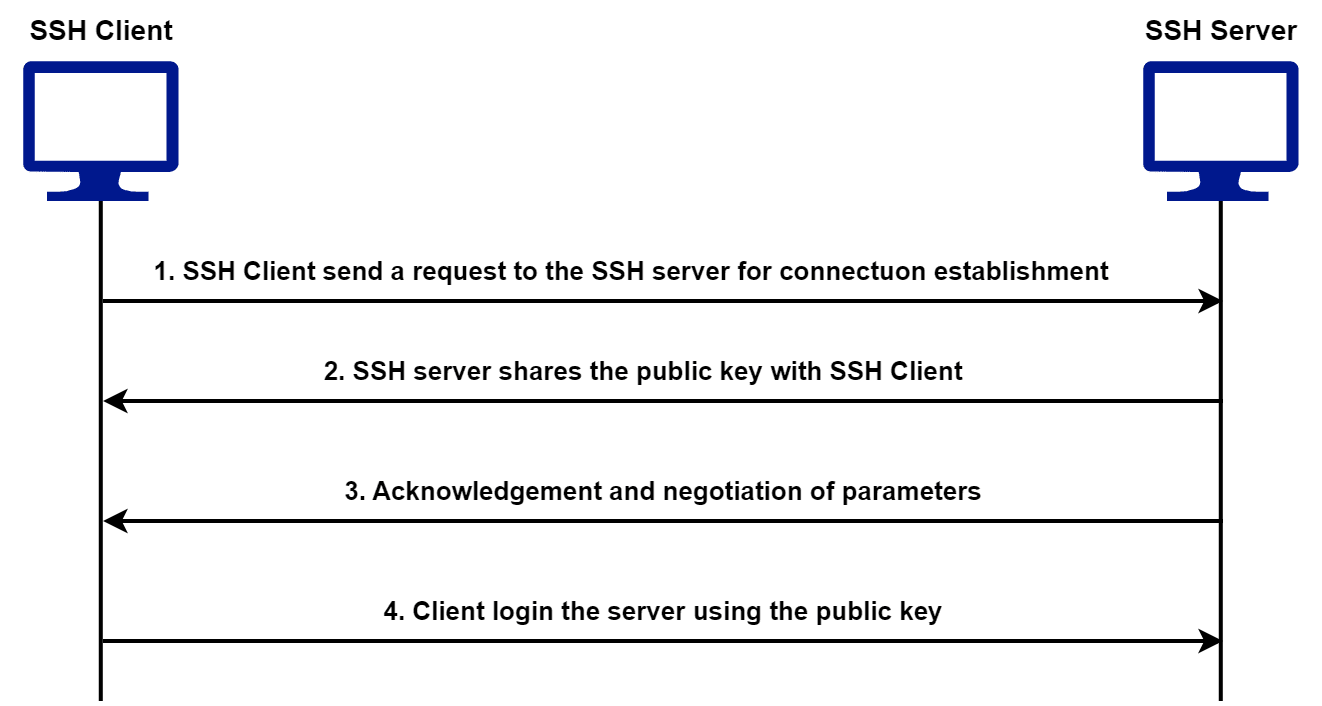 SSH working diagram