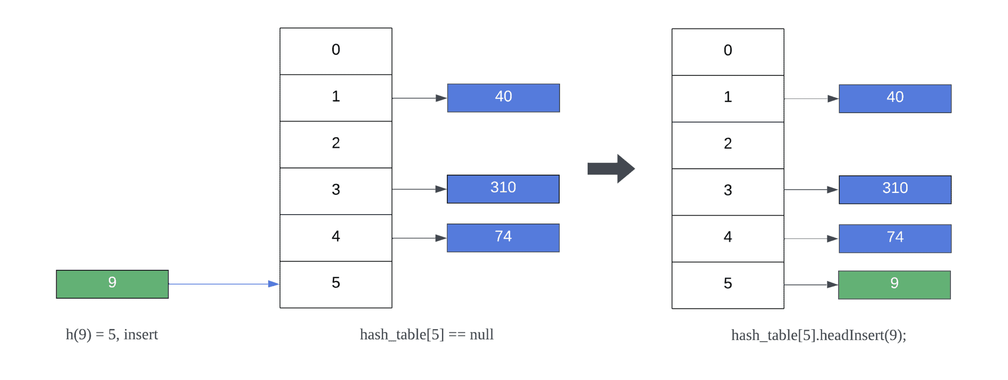 Hashing – Separate Chaining | Baeldung on Computer Science