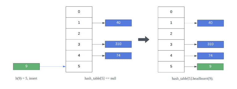 Hashing – Separate Chaining | Baeldung on Computer Science