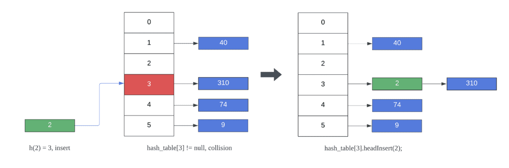 Hashing – Separate Chaining | Baeldung on Computer Science