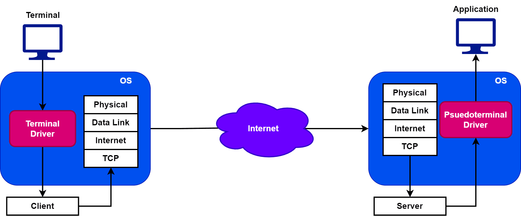 Telnet working diagram