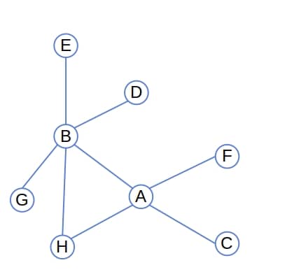 Node degrees in an undirected graph