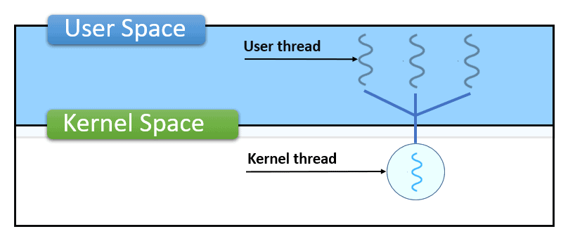 This figure gives details about user thread and kernel thread