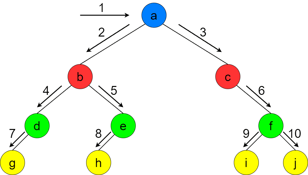 binary tree level order