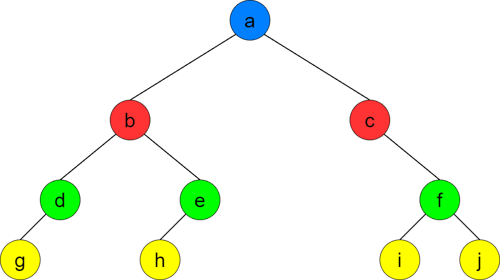 binary tree levels